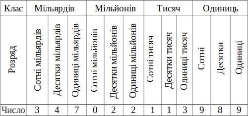 Таблиця розрядів та класів натуральних чисел. Приклад